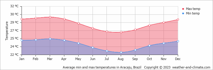 Average monthly minimum and maximum temperature in Aracaju, Brazil