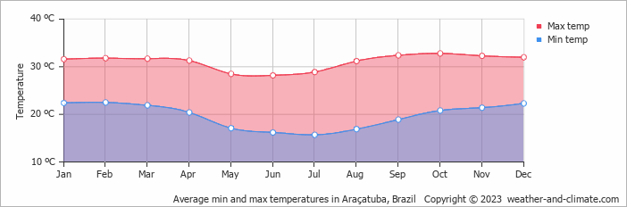 Average monthly minimum and maximum temperature in Araçatuba, Brazil