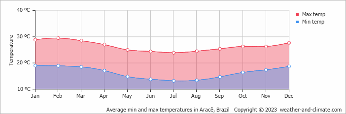 Average monthly minimum and maximum temperature in Aracê, 