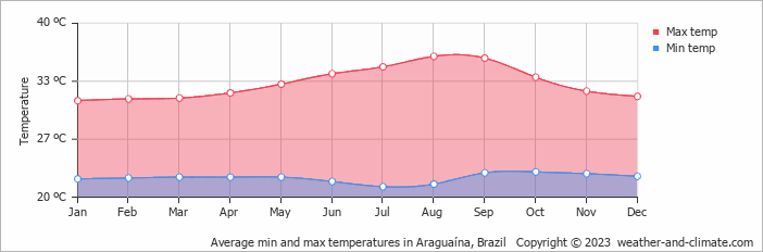 Average monthly minimum and maximum temperature in Araguaína, Brazil