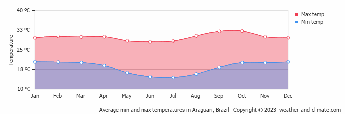 Average monthly minimum and maximum temperature in Araguari, Brazil