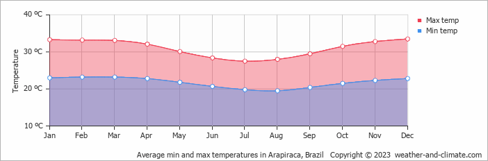 Average monthly minimum and maximum temperature in Arapiraca, Brazil