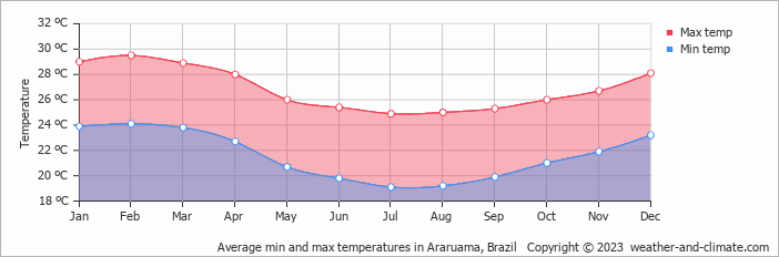 Average monthly minimum and maximum temperature in Araruama, Brazil
