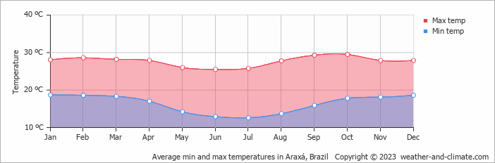 Average monthly minimum and maximum temperature in Araxá, Brazil