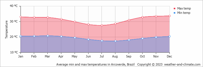 Average monthly minimum and maximum temperature in Arcoverde, Brazil