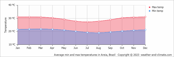 Average monthly minimum and maximum temperature in Areia, Brazil