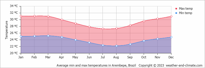 Average monthly minimum and maximum temperature in Arembepe, Brazil