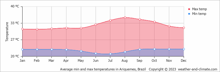 Average monthly minimum and maximum temperature in Ariquemes, Brazil