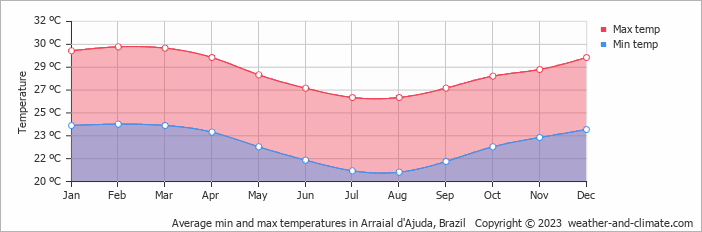 Average monthly minimum and maximum temperature in Arraial d'Ajuda, Brazil