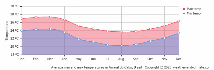 Average monthly minimum and maximum temperature in Arraial do Cabo, Brazil