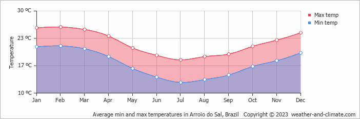 Average monthly minimum and maximum temperature in Arroio do Sal, 