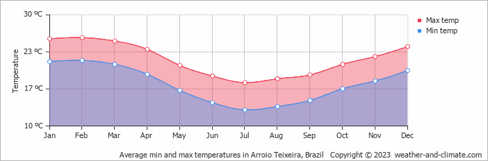 Average monthly minimum and maximum temperature in Arroio Teixeira, Brazil