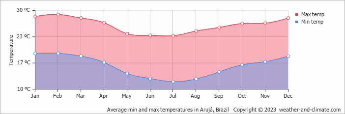 Average monthly minimum and maximum temperature in Arujá, Brazil