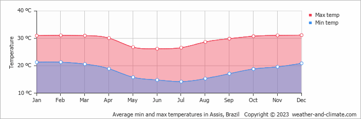 Average monthly minimum and maximum temperature in Assis, Brazil
