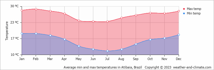 Average monthly minimum and maximum temperature in Atibaia, Brazil
