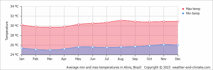 Average monthly minimum and maximum temperature in Atins, Brazil