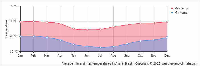 Average monthly minimum and maximum temperature in Avaré, Brazil