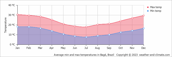 Average monthly minimum and maximum temperature in Bagé, Brazil