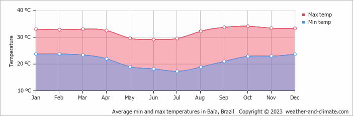 Average monthly minimum and maximum temperature in Baía, Brazil
