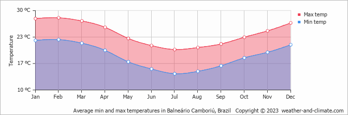 Average monthly minimum and maximum temperature in Balneário Camboriú, Brazil