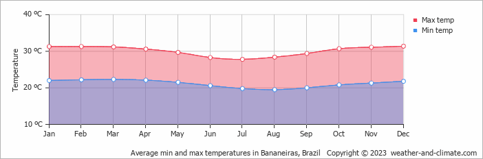 Average monthly minimum and maximum temperature in Bananeiras, Brazil