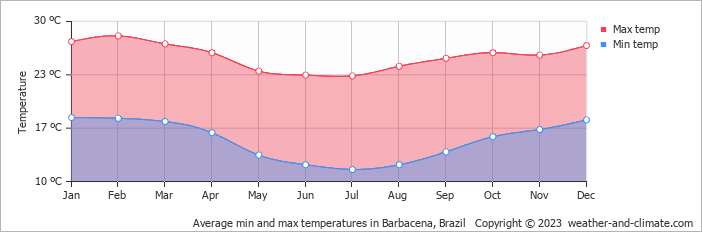 Average monthly minimum and maximum temperature in Barbacena, Brazil