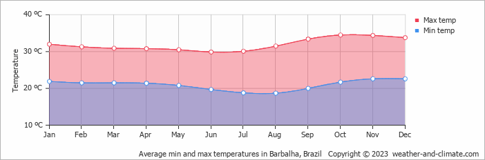 Average min and max temperatures in Barbalha, Brazil   Copyright © 2023  weather-and-climate.com  