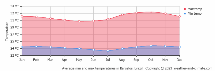 Average monthly minimum and maximum temperature in Barcelos, Brazil