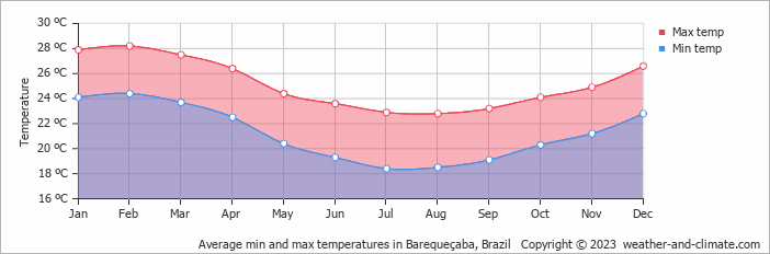 Average monthly minimum and maximum temperature in Barequeçaba, Brazil