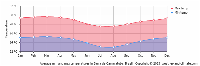Average monthly minimum and maximum temperature in Barra de Camaratuba, Brazil