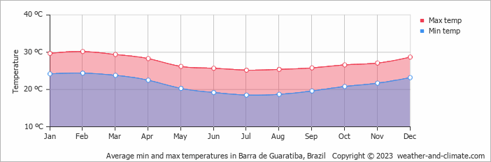 Average monthly minimum and maximum temperature in Barra de Guaratiba, Brazil
