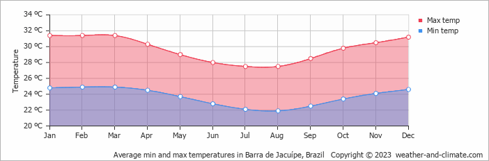 Average monthly minimum and maximum temperature in Barra de Jacuípe, Brazil