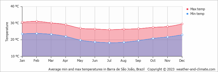 Average monthly minimum and maximum temperature in Barra de São João, Brazil