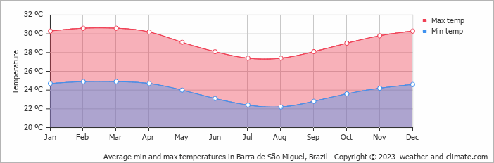 Average monthly minimum and maximum temperature in Barra de São Miguel, Brazil