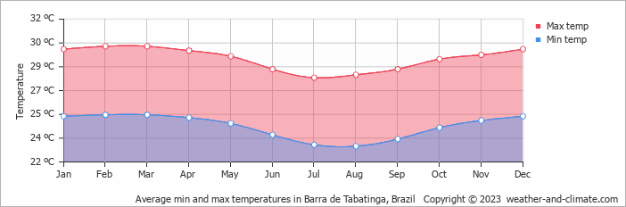 Average monthly minimum and maximum temperature in Barra de Tabatinga, Brazil