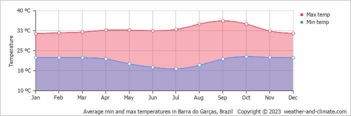 Average monthly minimum and maximum temperature in Barra do Garças, Brazil