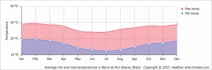 Average monthly minimum and maximum temperature in Barra do Rio Abaixo, Brazil