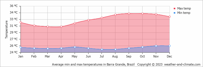 Average monthly minimum and maximum temperature in Barra Grande, Brazil