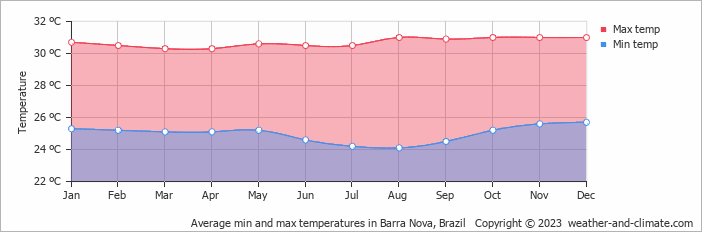 Average monthly minimum and maximum temperature in Barra Nova, Brazil