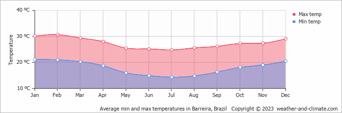 Average monthly minimum and maximum temperature in Barreira, Brazil