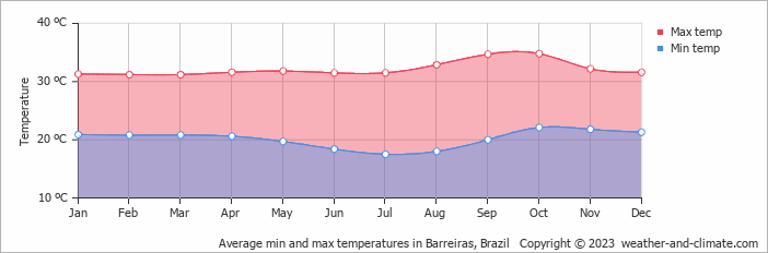 Average monthly minimum and maximum temperature in Barreiras, Brazil