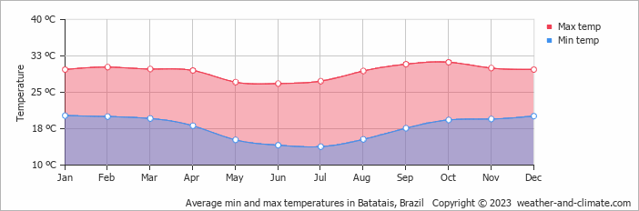 Average monthly minimum and maximum temperature in Batatais, Brazil