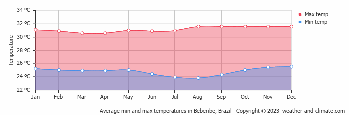Average monthly minimum and maximum temperature in Beberibe, Brazil