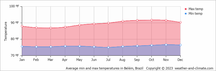 Average min and max temperatures in Belém, Brazil