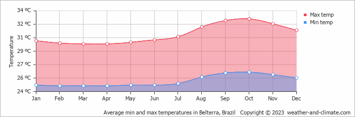 Average monthly minimum and maximum temperature in Belterra, Brazil