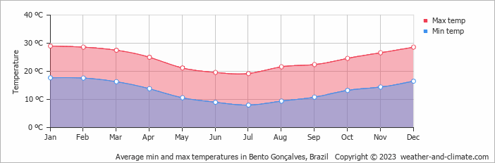 Average monthly minimum and maximum temperature in Bento Gonçalves, Brazil