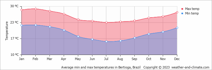 Average monthly minimum and maximum temperature in Bertioga, Brazil