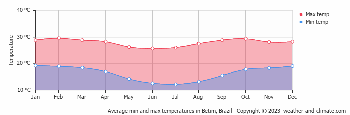 Average monthly minimum and maximum temperature in Betim, Brazil