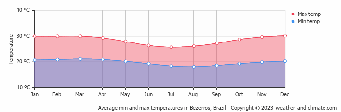 Average monthly minimum and maximum temperature in Bezerros, Brazil