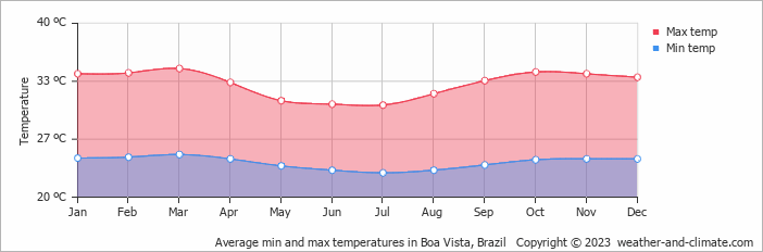 Average min and max temperatures in Boa Vista, Brazil   Copyright © 2023  weather-and-climate.com  